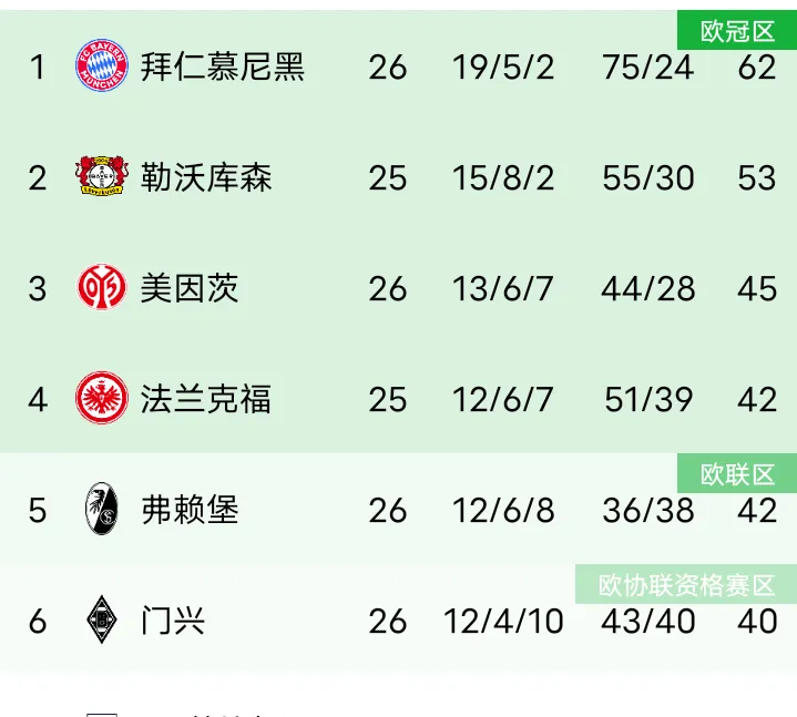 拜仁慕尼黑豪取德甲领先地位